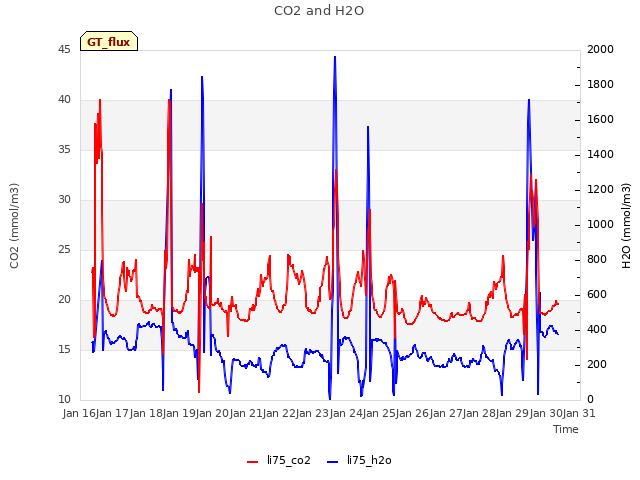 plot of CO2 and H2O