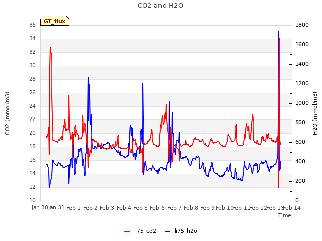 plot of CO2 and H2O