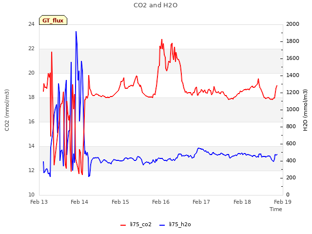 plot of CO2 and H2O
