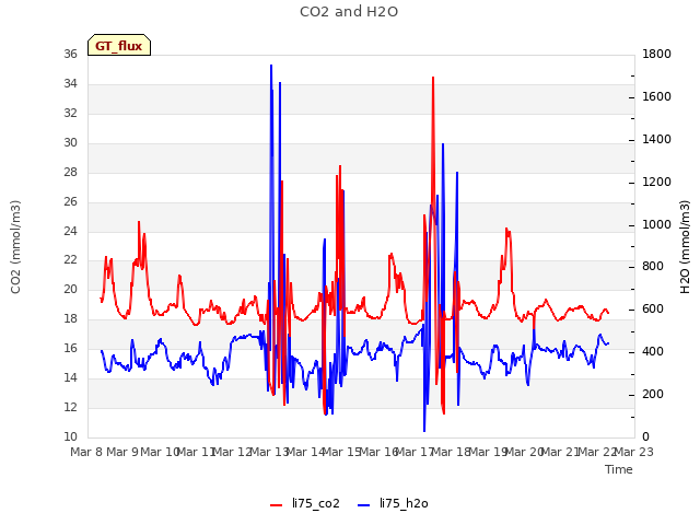 plot of CO2 and H2O