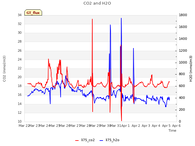 plot of CO2 and H2O