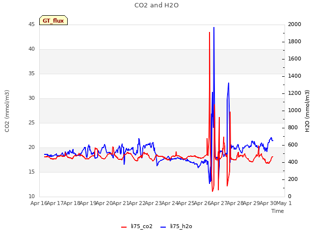 plot of CO2 and H2O