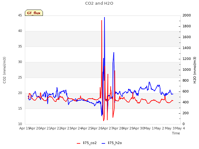 plot of CO2 and H2O