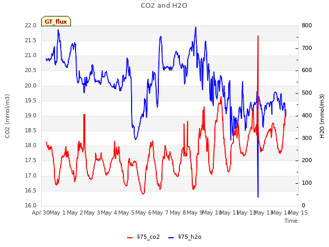 plot of CO2 and H2O