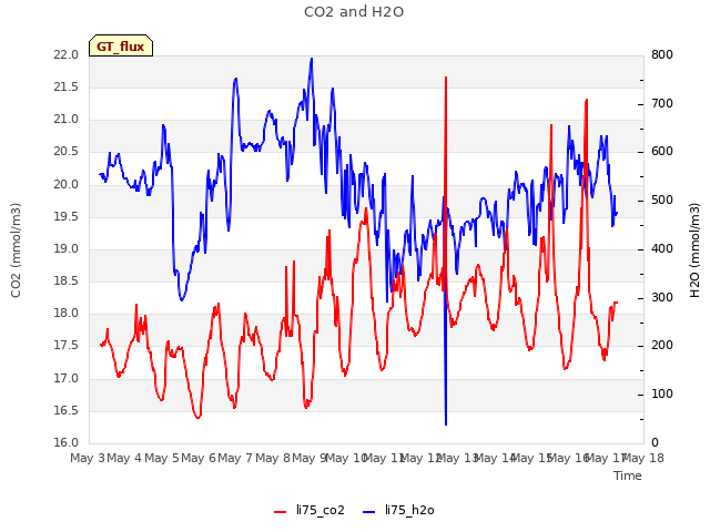 plot of CO2 and H2O