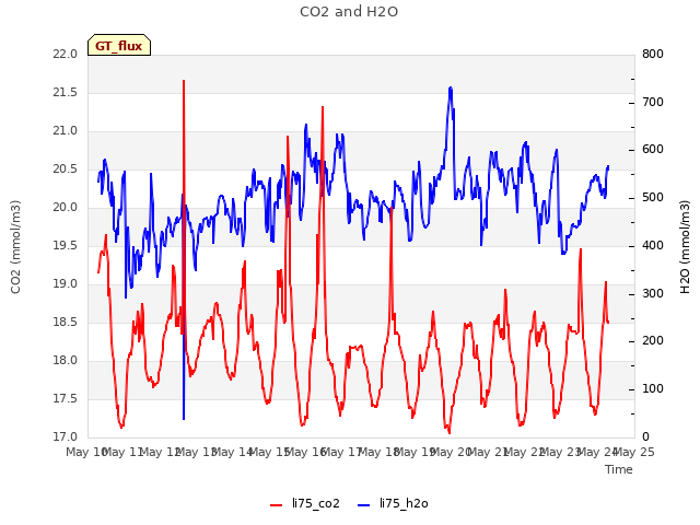 plot of CO2 and H2O