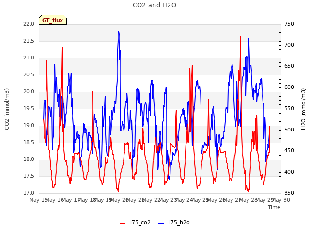 plot of CO2 and H2O