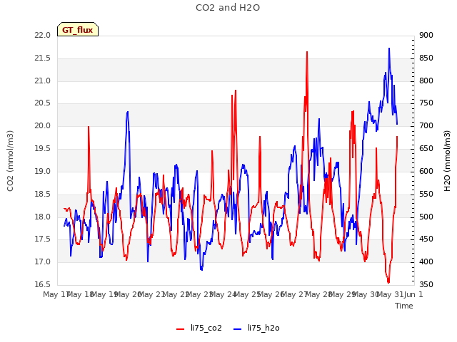 plot of CO2 and H2O