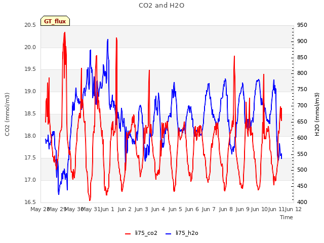 plot of CO2 and H2O