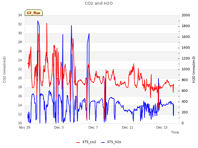 Explore the graph:CO2 and H2O in a new window