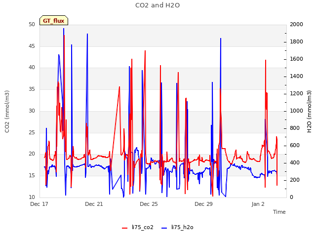 Explore the graph:CO2 and H2O in a new window