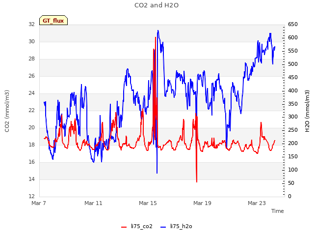 Explore the graph:CO2 and H2O in a new window