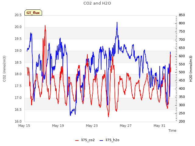 Explore the graph:CO2 and H2O in a new window