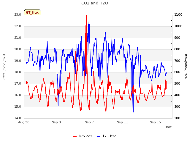 Explore the graph:CO2 and H2O in a new window