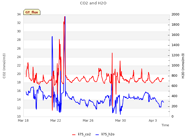 Explore the graph:CO2 and H2O in a new window
