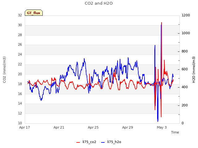 Explore the graph:CO2 and H2O in a new window