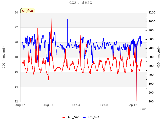 Explore the graph:CO2 and H2O in a new window