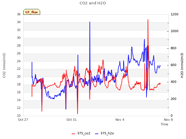 Explore the graph:CO2 and H2O in a new window