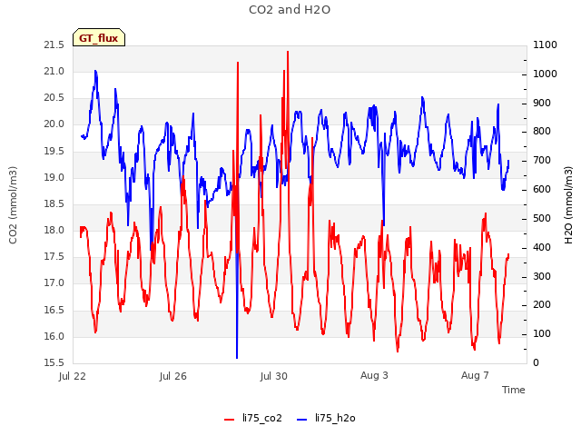 Explore the graph:CO2 and H2O in a new window