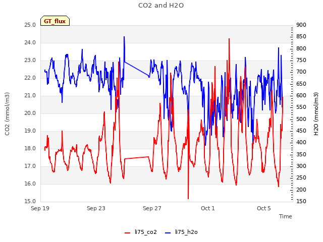 Explore the graph:CO2 and H2O in a new window