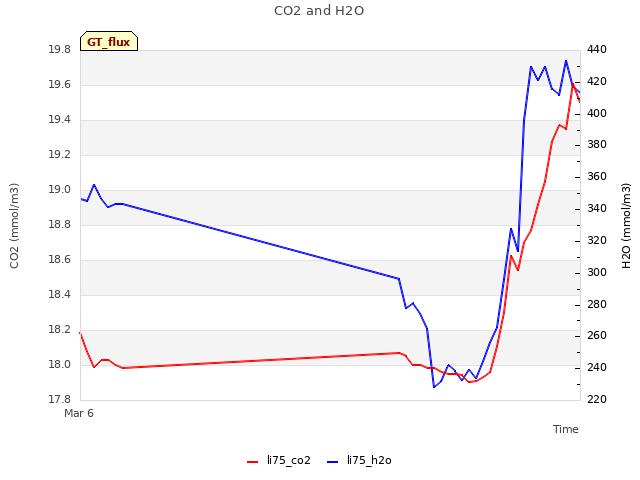 Explore the graph:CO2 and H2O in a new window