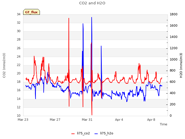 Explore the graph:CO2 and H2O in a new window