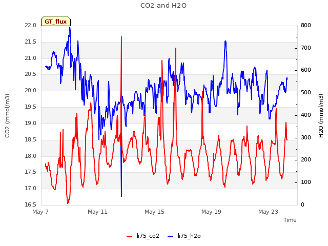 Explore the graph:CO2 and H2O in a new window