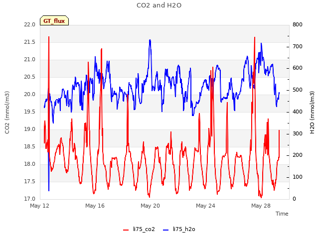 Explore the graph:CO2 and H2O in a new window