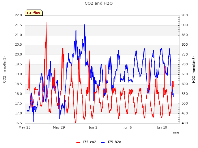 Explore the graph:CO2 and H2O in a new window