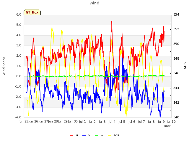 Graph showing Wind