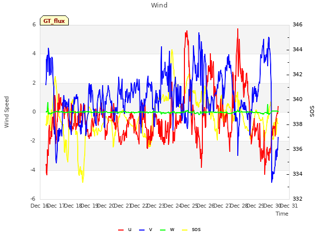 plot of Wind