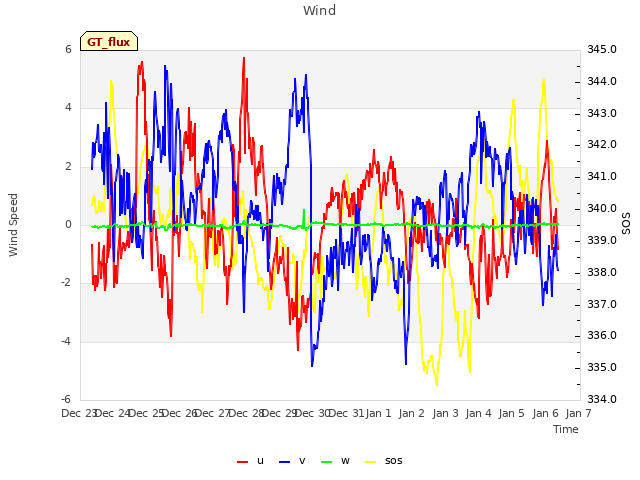 plot of Wind