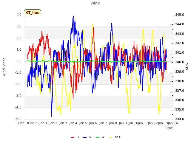 plot of Wind