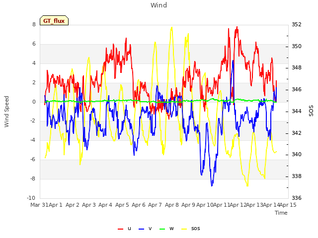 plot of Wind