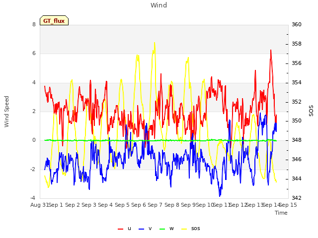 plot of Wind