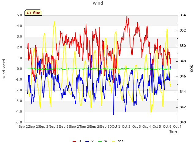 plot of Wind