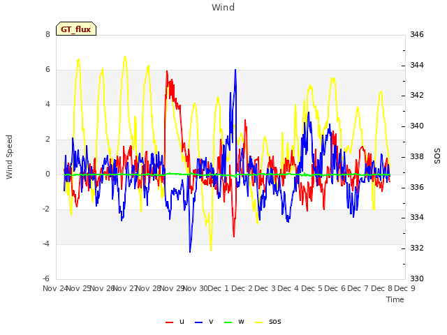 plot of Wind