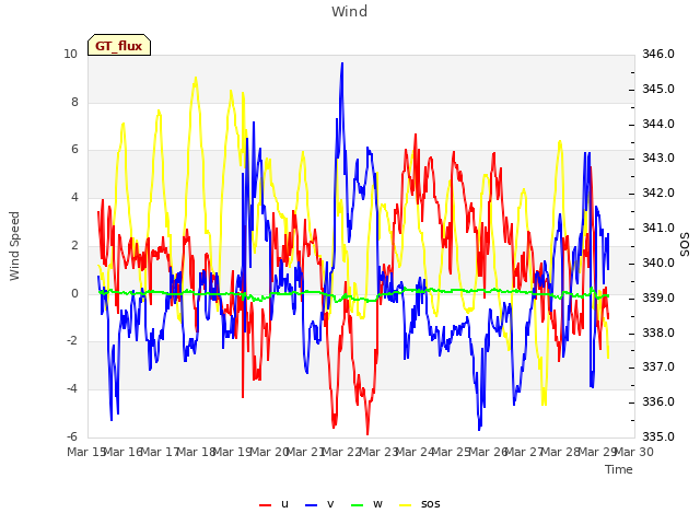 plot of Wind
