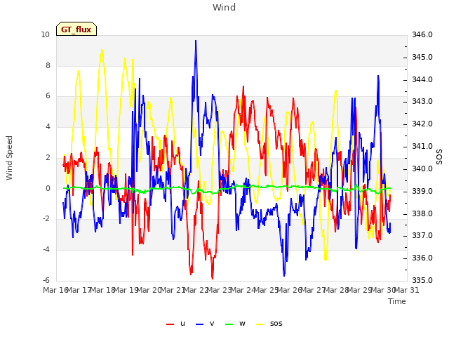 plot of Wind