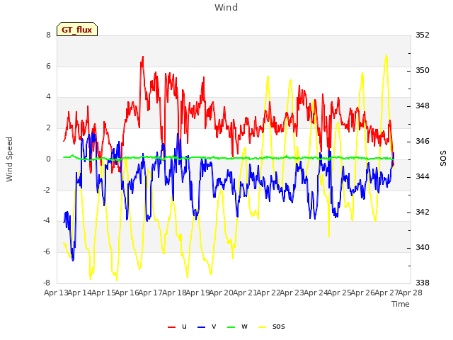 plot of Wind