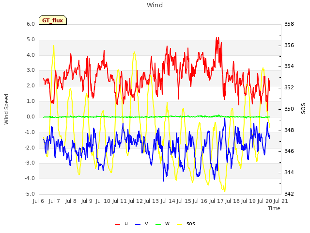 plot of Wind