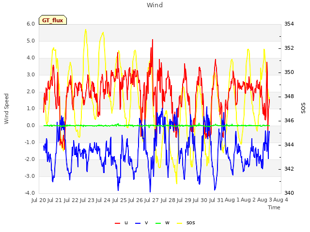 plot of Wind