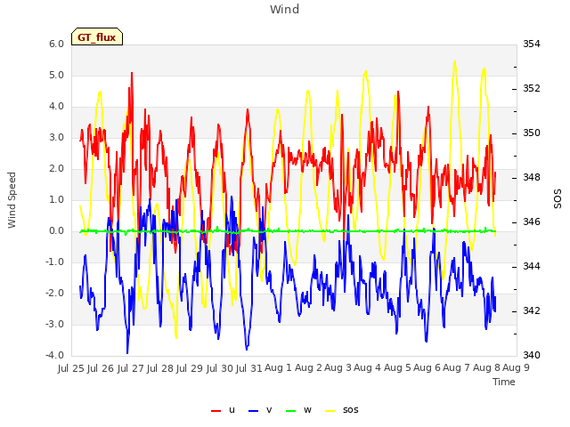 plot of Wind