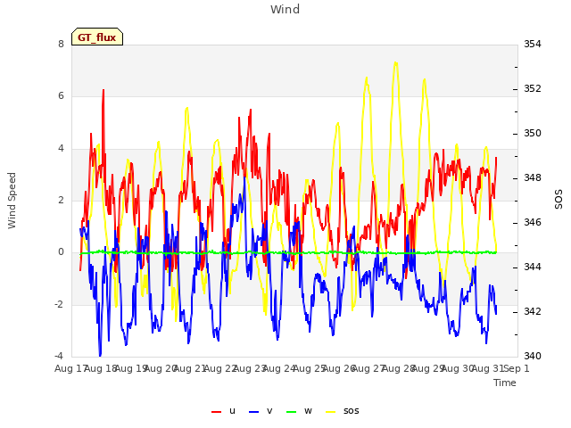 plot of Wind