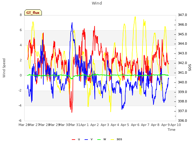 plot of Wind