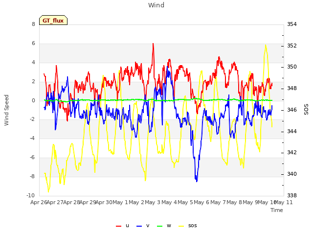 plot of Wind