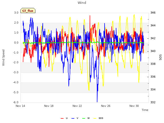 Explore the graph:Wind in a new window