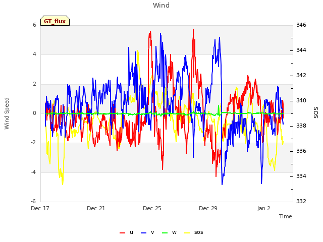Explore the graph:Wind in a new window