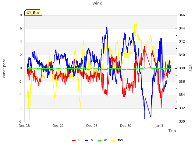 Explore the graph:Wind in a new window