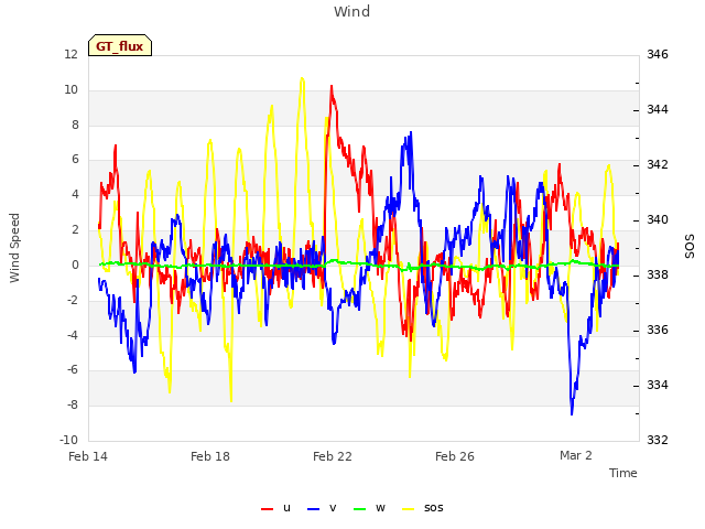 Explore the graph:Wind in a new window